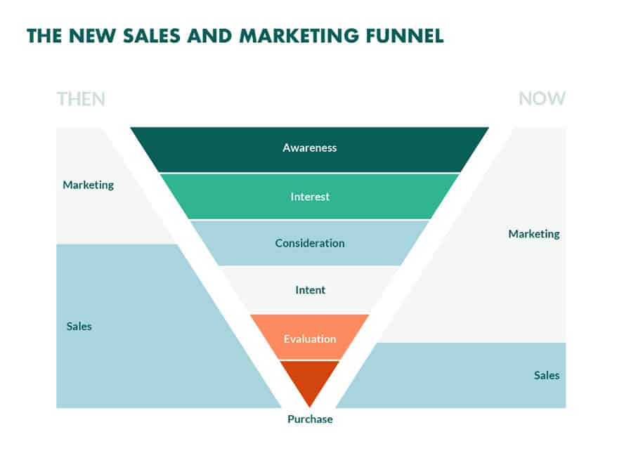 New Sales und Marketing Funnel