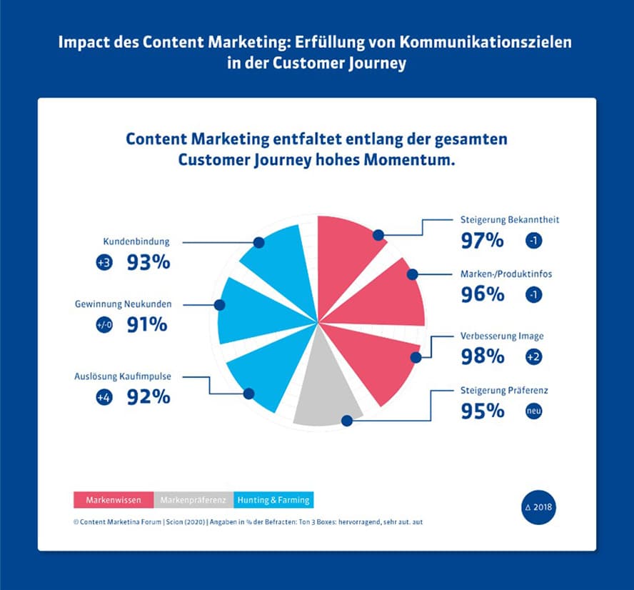 Impact Content Marketing Customer Journey 888px