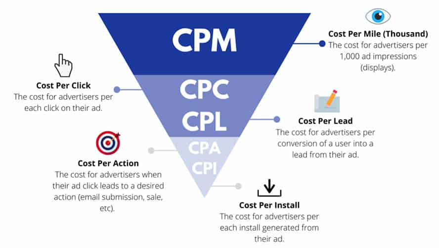 KPI-Arten