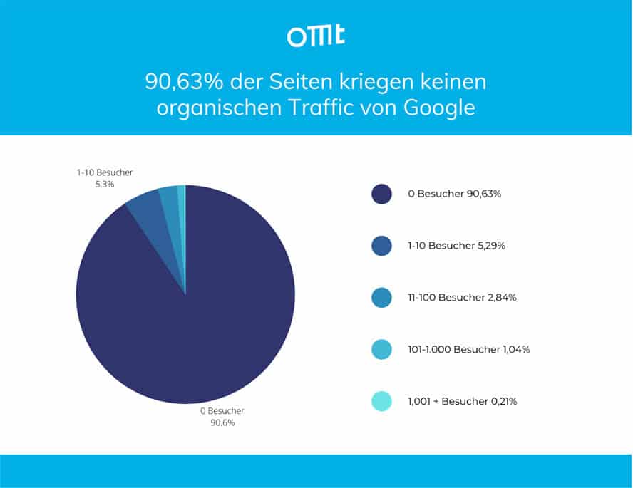 statistik-zum-organischen-traffic-auf-google