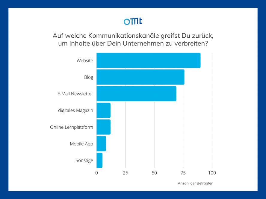 Kommunikationskanäle