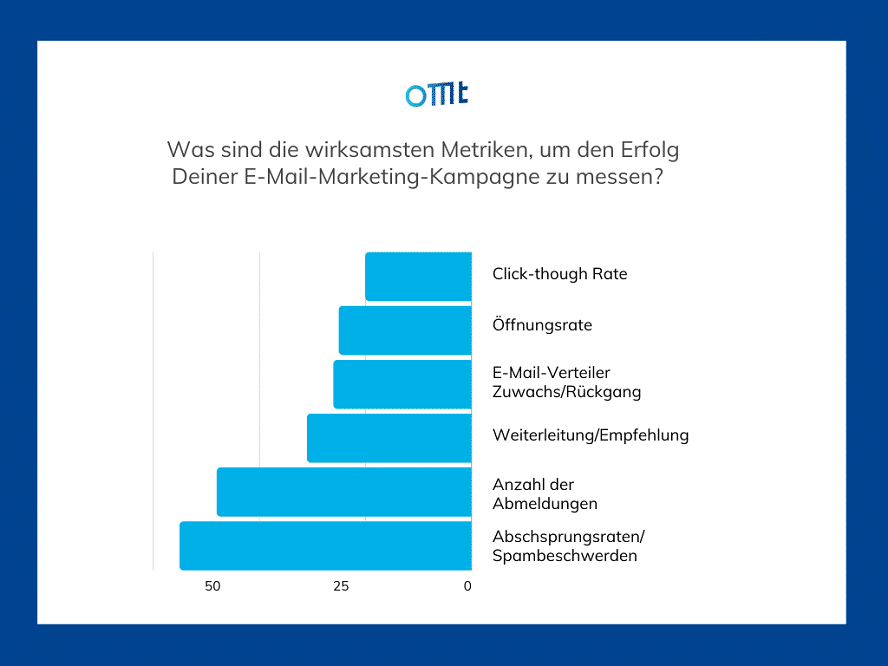 Metriken für E-Mail Kampagnen