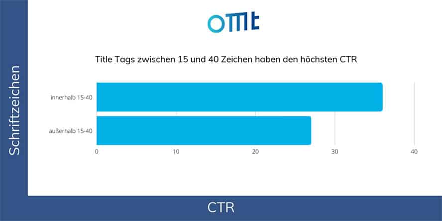 OMT-Statistik-Verbreitung von Content