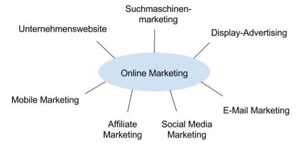 Überblick über Bestandteile des Online marketings 