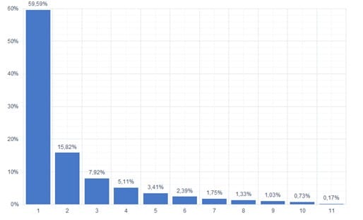 Prozentuale Klickwahrscheinlichkeit von Rankingposition 1-11