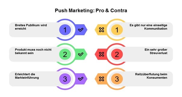Push-Marketing: Pro & Contra.