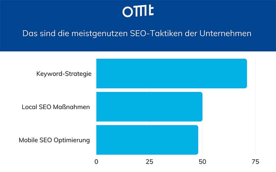 meistgenutzte-seo-taktiken-von-unternehmen