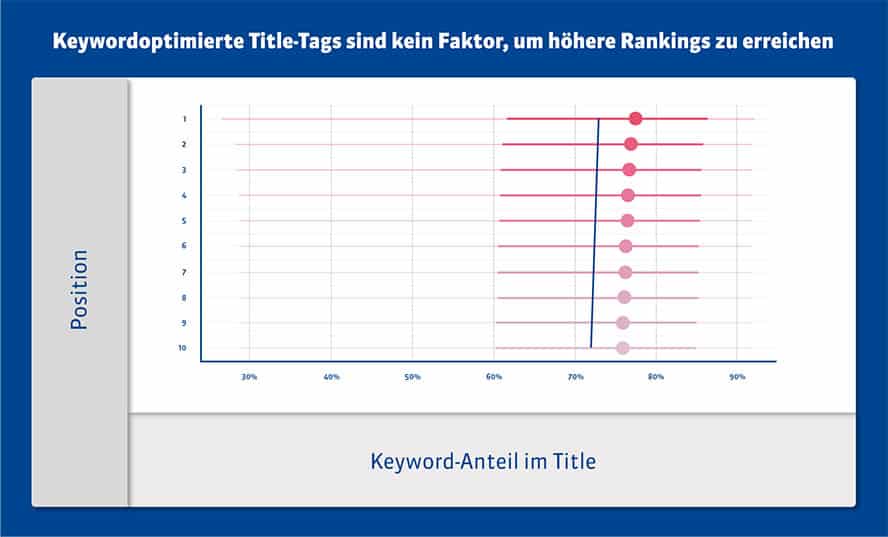 keyword-anteil-im-title-top-10-suchergebnisse