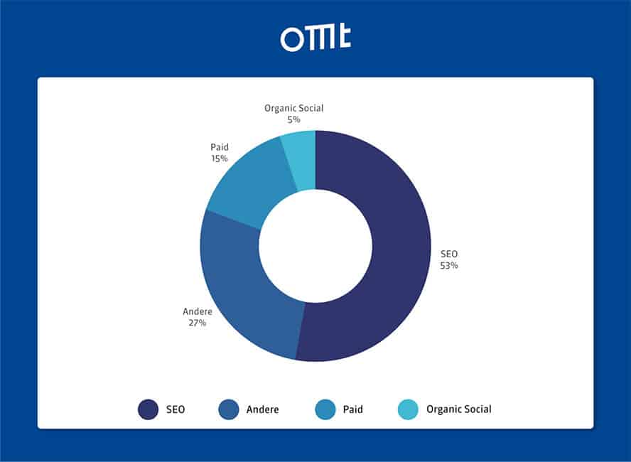 diagramm-suchmaschine-meist-ausgangspunkt-von-online-erfahrungen