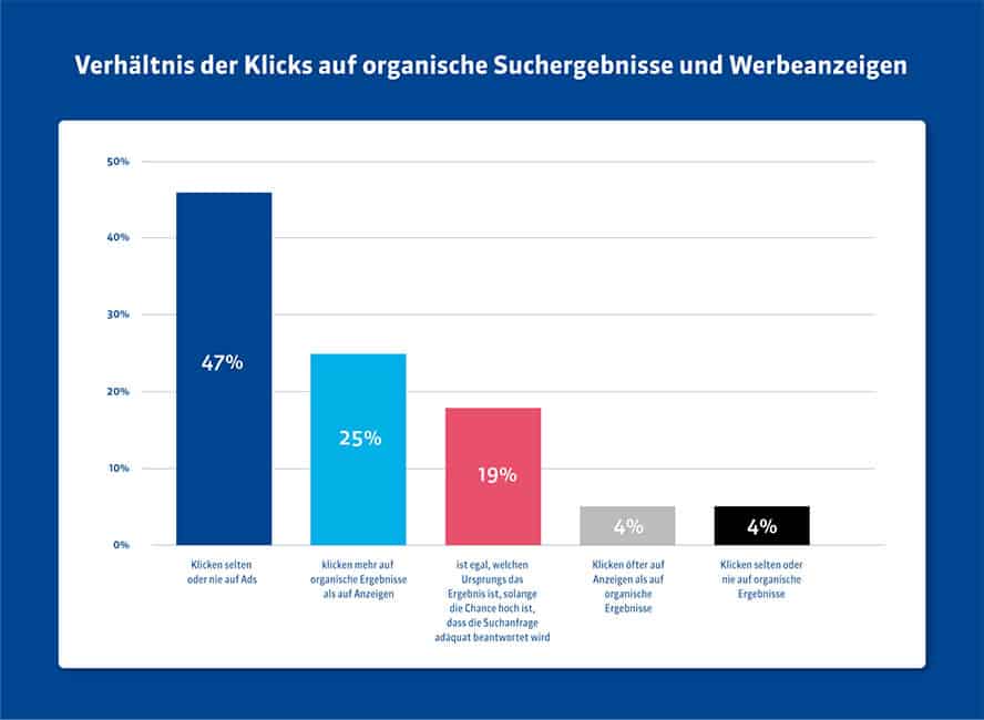 Verhältnis der Klicks auf organische Suchergebnisse und Werbeanzeigen