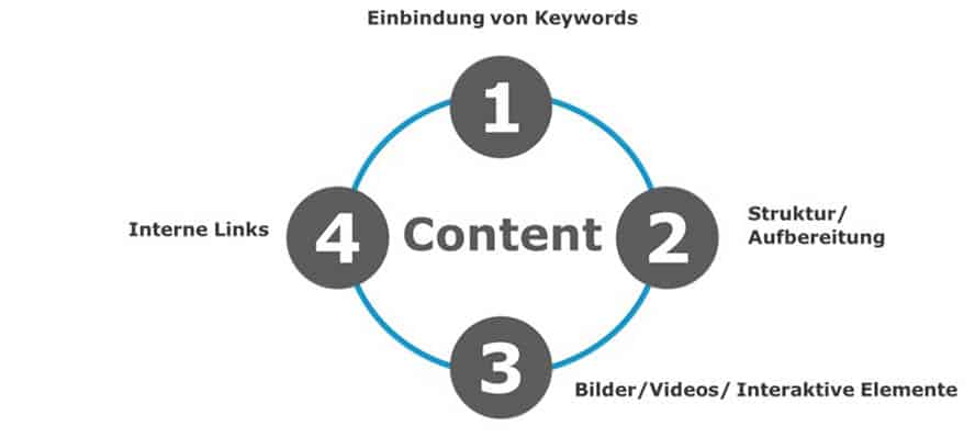 Vier Bereiche, die guten Content ausmachen