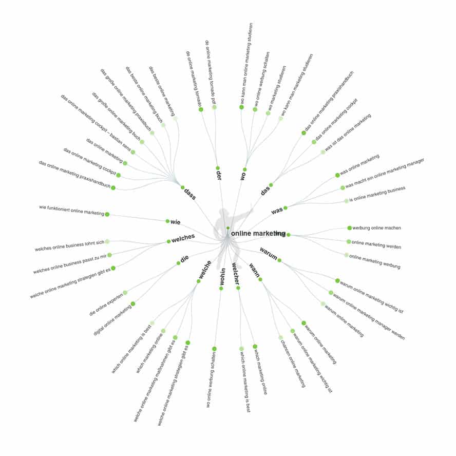 Visualisierung der Ergebnisse von AnswerThePublic für die Suche nach „online marketing“