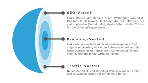 Vorteile von Linkbuilding