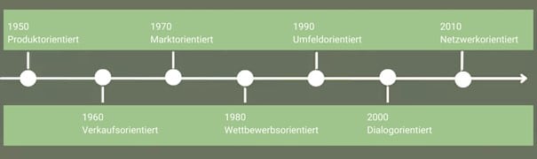 Zeitstrahl Geschichte des Marketings, ab 1950 gemessen.