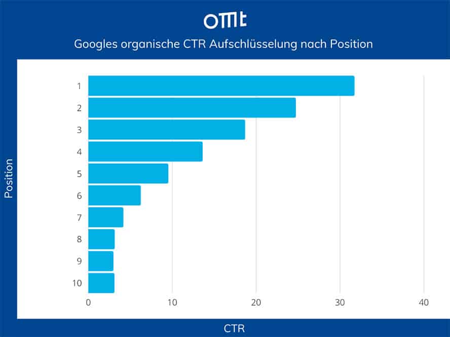 ctr-serps-google-platz-1-10