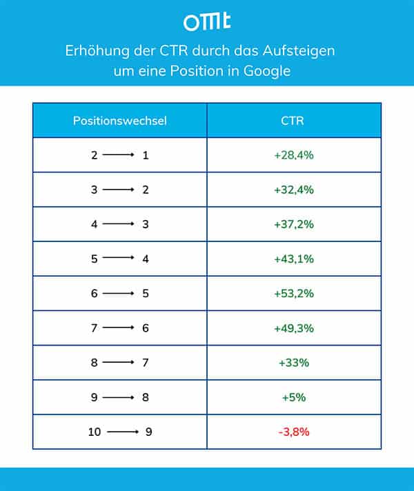 ctr-veraenderungen-bei-platzierungsaenderung-in-serps