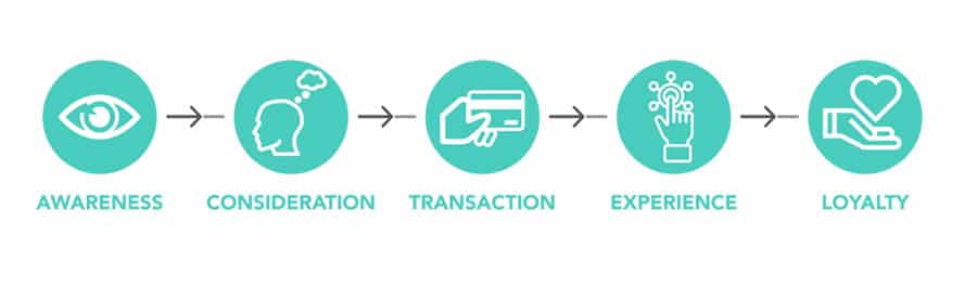 Digital Customer Journey