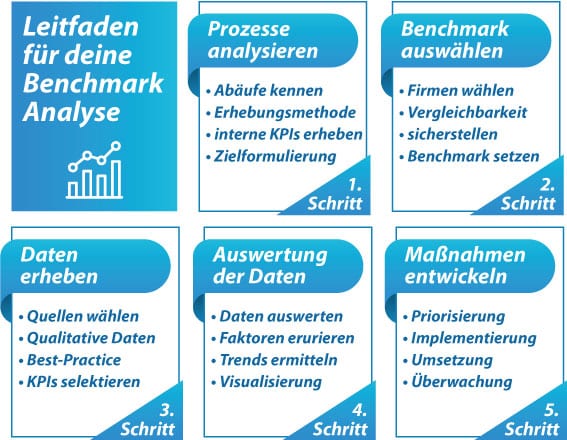 leitfaden zur benchmarkanalyse