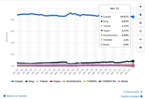 marktanteile-der-meistgenutzten-suchmaschinen-auf-desktop-nach-page-views-weltweit