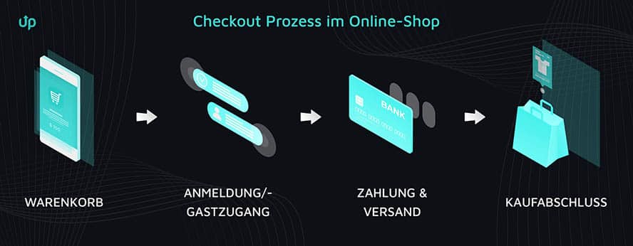 Checkout Optimierung_Checkout Prozess im Online-Shop