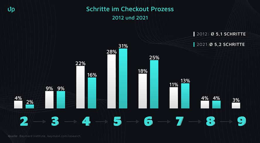 Checkout Optimierung_Schritte im Checkout Prozess