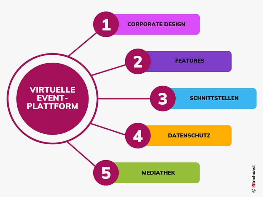 virtuelle event-plattform