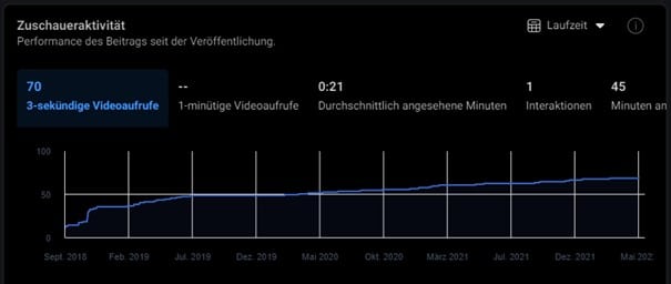 zuschaueraktivität