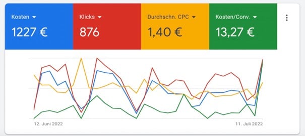 Beispiel, wie ein erfolgreicher Google Ads Account aussehen kann.