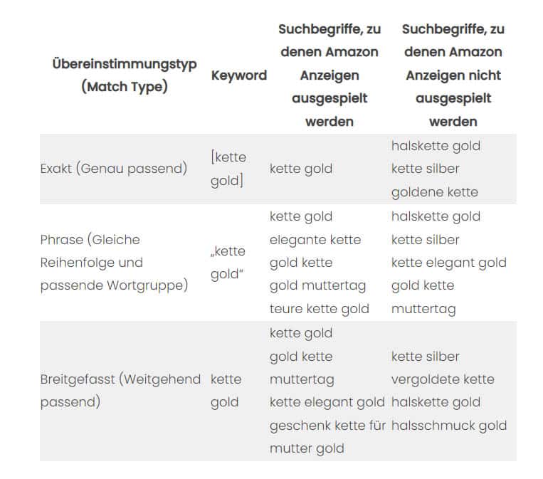 _Suchbegriff_Kette_Gold_in_Abhängigkeit_zu_Übereinstimmungstypen