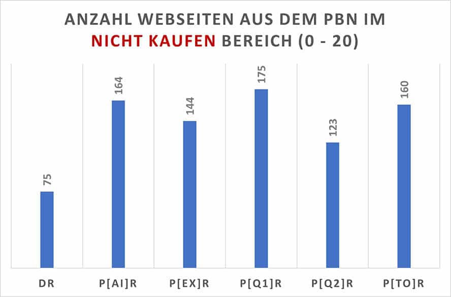 anzahl-websites-aus-pbn-im-nicht-kaufen-bereich