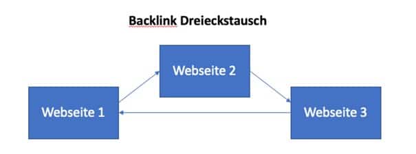 backlink-dreickstausch
