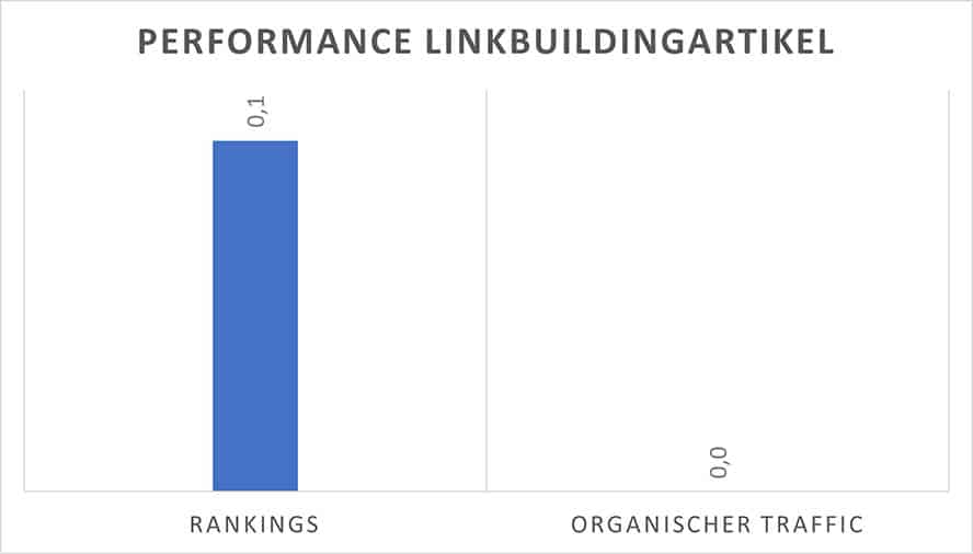 performance-linkbuildingartikel