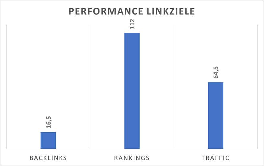 performance-linkziele