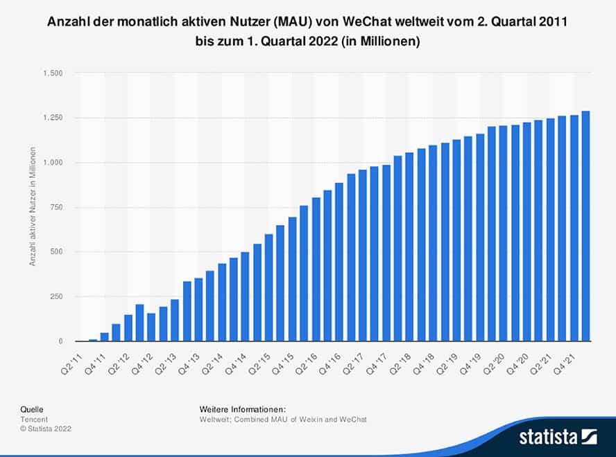 anzahl-der-monatlich-aktiven-nutzer-von-wechat-weltweit-bis-zum-1-quartal-2022