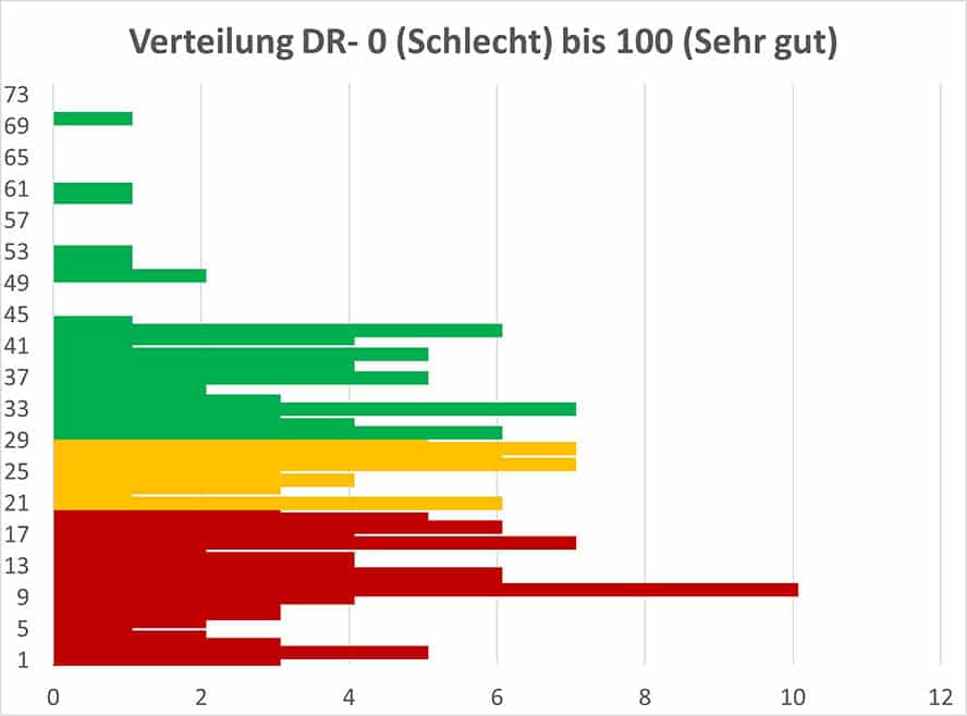 verteilung-domain-rating