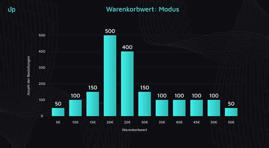 warenkorbwert_erhoehen