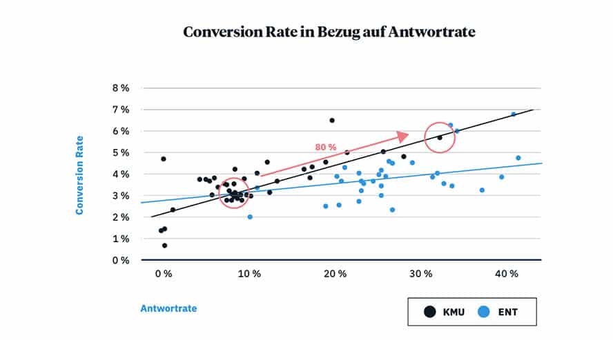 Mit zunehmender Antwortrate von Unternehmen steigt auch die Conversion Rate