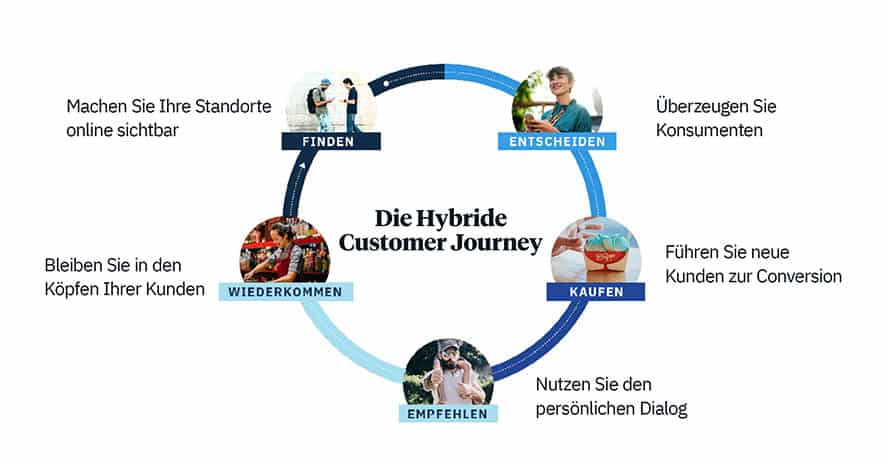 Der Kreislauf der hybriden Customer Journey