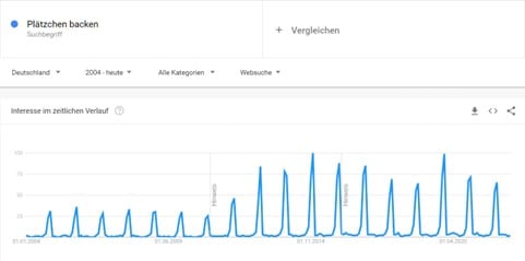 Google Trends Screenshot Plaetzchen backen