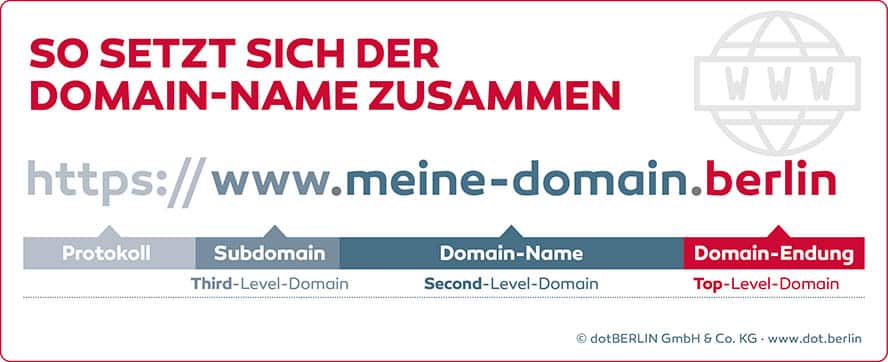 So setzt sich der Domain-Name zusammen.