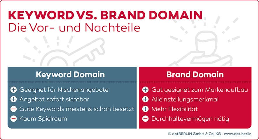 Keyword oder Brand Domain? Das sind die Vor-und Nachteile auf einen Blick.