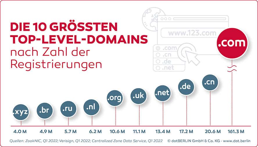 Das sind die 10 größten Top-Level-Domains der Welt.