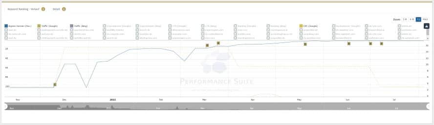 Screenshot Performance Suite Keywordranking und -entwicklung zum Keyword Content Tool 2