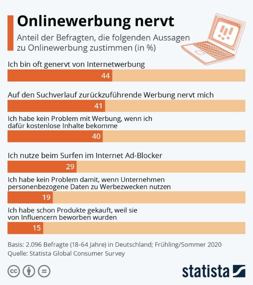 Statista Studie Online Werbung nervt Statistik