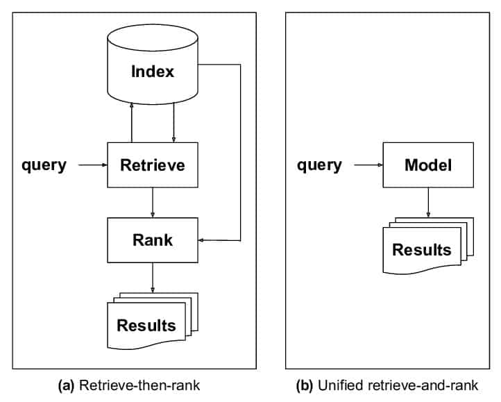 retrieve-then-rank-vs-unified-model