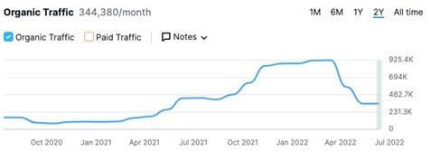 Der Chart veranschaulicht den Verlauf des organischen Traffics einer Webseite. Etwa im April 2022 erreichte der organische Traffic dieser Webseite einen Höhepunkt mit rund 925.400 Besuchern im Monat. Anschließend fiel dieser plötzlich stark ab, auf unter 462.700 Besucher im Monat