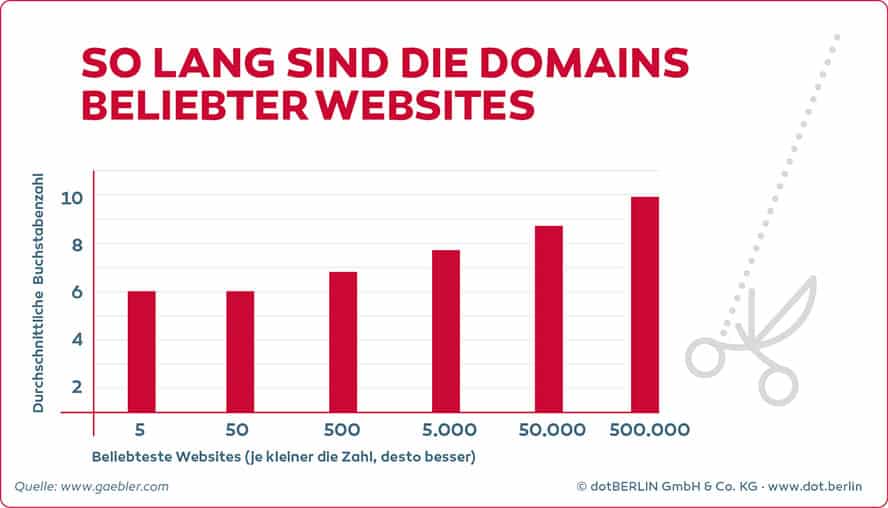 Domainlänge beliebter Websites
