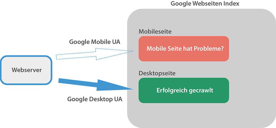 Grafik mobile Indexing Webserver Grafik