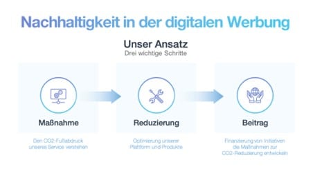 ansatz-fuer-nachhaltigkeit-in-digitaler-werbung