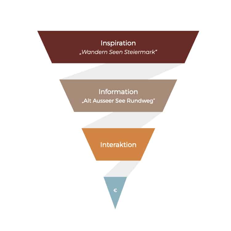 beispiel-content-funnel-information